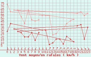 Courbe de la force du vent pour Guetsch