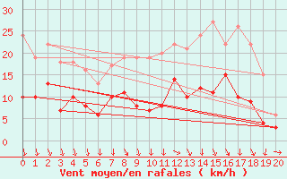 Courbe de la force du vent pour Kall-Sistig