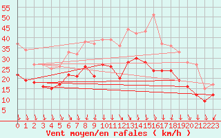 Courbe de la force du vent pour Dijon / Longvic (21)