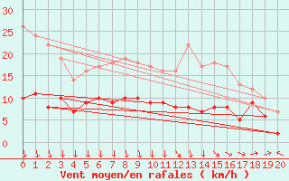 Courbe de la force du vent pour Stimpfach-Weipertsho