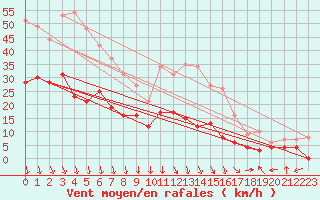 Courbe de la force du vent pour Avignon (84)