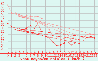 Courbe de la force du vent pour Porquerolles (83)