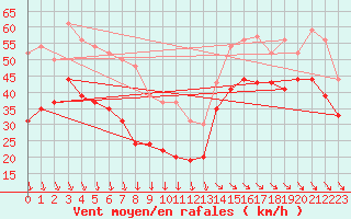 Courbe de la force du vent pour Ile de R - Saint-Clment-des-Baleines (17)