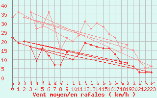 Courbe de la force du vent pour Avignon (84)