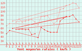 Courbe de la force du vent pour Mont-Aigoual (30)