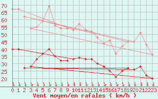 Courbe de la force du vent pour Orange (84)