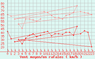 Courbe de la force du vent pour Orange (84)