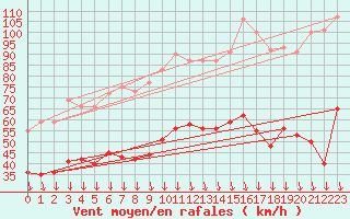 Courbe de la force du vent pour Orange (84)