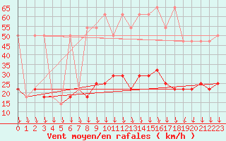Courbe de la force du vent pour Kleinzicken