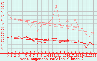 Courbe de la force du vent pour Reventin (38)