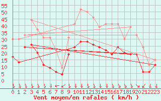 Courbe de la force du vent pour Orange (84)