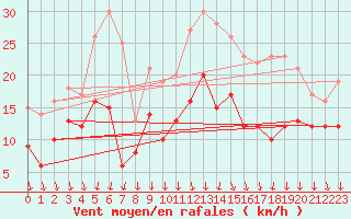 Courbe de la force du vent pour Cognac (16)