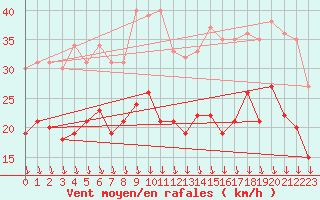 Courbe de la force du vent pour Zinnwald-Georgenfeld