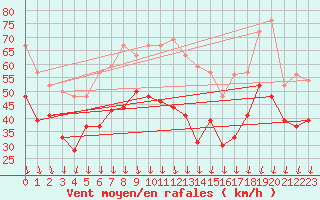 Courbe de la force du vent pour Mont-Aigoual (30)