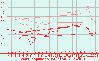 Courbe de la force du vent pour Istres (13)