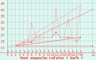 Courbe de la force du vent pour Nagykanizsa