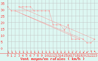 Courbe de la force du vent pour Kojovska Hola