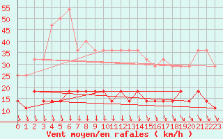 Courbe de la force du vent pour Jomala Jomalaby