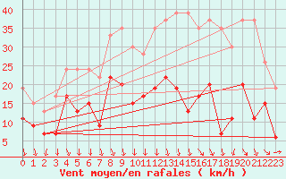 Courbe de la force du vent pour Dole-Tavaux (39)