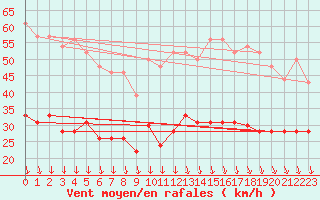 Courbe de la force du vent pour Avignon (84)