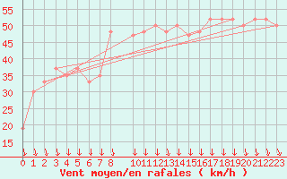 Courbe de la force du vent pour Paganella