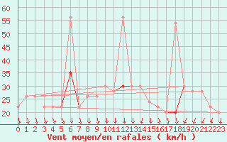 Courbe de la force du vent pour Vindebaek Kyst