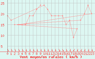 Courbe de la force du vent pour Manston (UK)