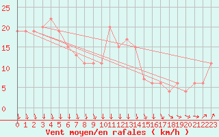 Courbe de la force du vent pour Dunkeswell Aerodrome