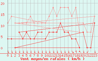 Courbe de la force du vent pour Rimnicu Vilcea