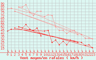 Courbe de la force du vent pour Avignon (84)