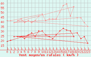 Courbe de la force du vent pour Grenoble/St-Etienne-St-Geoirs (38)