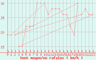 Courbe de la force du vent pour Aqaba Airport