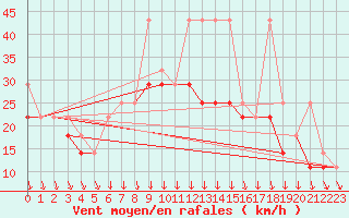 Courbe de la force du vent pour Kalisz