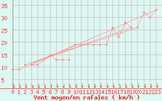 Courbe de la force du vent pour Paganella