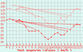 Courbe de la force du vent pour Mont-Aigoual (30)