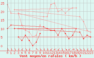 Courbe de la force du vent pour Le Bourget (93)