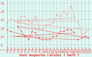 Courbe de la force du vent pour Melun (77)