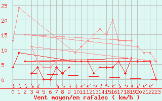 Courbe de la force du vent pour Angers-Beaucouz (49)