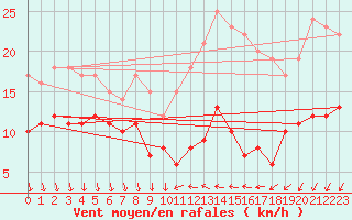 Courbe de la force du vent pour Valbonne-Sophia (06)