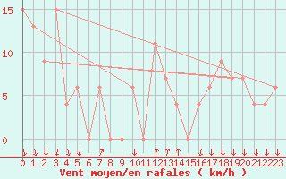 Courbe de la force du vent pour Paganella