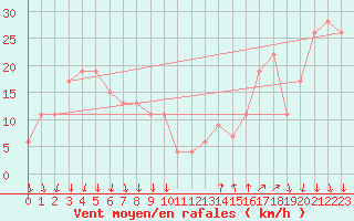 Courbe de la force du vent pour Paganella