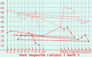 Courbe de la force du vent pour Orange (84)