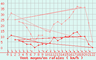 Courbe de la force du vent pour Villar-d