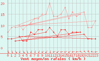 Courbe de la force du vent pour Hunge