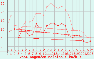 Courbe de la force du vent pour Oschatz