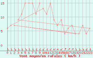 Courbe de la force du vent pour Sharm El Sheikhintl