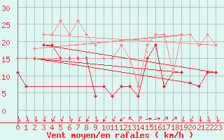 Courbe de la force du vent pour Pointe de Chemoulin (44)