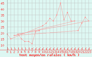 Courbe de la force du vent pour Krahnjkar