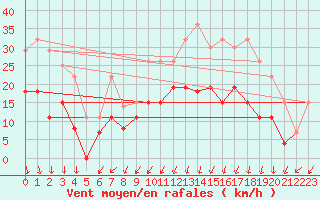 Courbe de la force du vent pour Nancy - Essey (54)