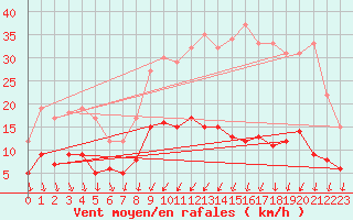 Courbe de la force du vent pour Bressuire (79)